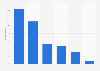 Relationship status used by Chinese luxury car owners to describe their car 2015