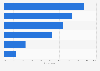 Brazil: online and offline pre-purchase research 2015