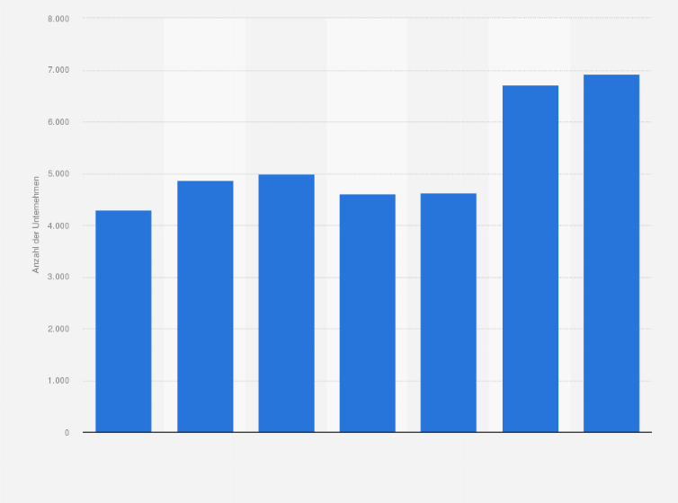 Statistik: Anzahl der Unternehmen im Kernbereich der Medien in der Schweiz von 1995 bis 2012