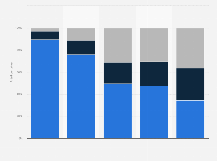 Statistik: Häufigkeit der Computernutzung durch Lehrer im Unterricht von Achtklässlern in ausgewählten Ländern im Jahr 2013