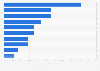 Industrial sectors using P2P business loans in the United Kingdom (UK) 2011-2013