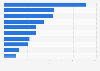 Number of P2P business loans in the United Kingdom (UK) 2011-2013, by industry