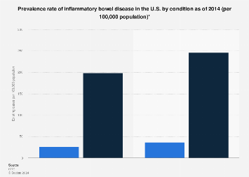 Prevalence of inflammatory bowel disease U.S. by condition