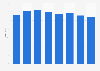 Air Berlin - available seat kilometers 2009-2016
