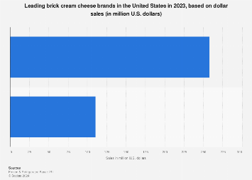 Leading U.S. brick cream cheese brands based on dollar sales 2018