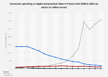 Consumer spending on video in France 2008-2016, by sector