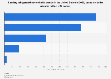 Leading U.S. refrigerated almond milk brands based on dollar sales 2018