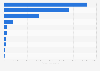 Most abused prescription drugs by dispensed prescriptions U.S. 2013