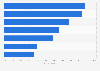 Social media used by nonprofit marketers in North America in 2015