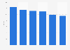 Retail DVDs: consumer price in France 2008-2013