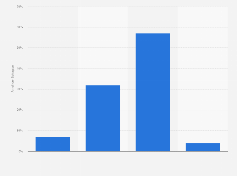 Statistik: Hatten Sie bei der Nutzung des Internetanschlusses in Ihrem Haushalt schon einmal Probleme beim Zugriff auf Onlineinhalte oder -anwendungen, weil die Verbindung zu langsam oder die Download-Kapazität unzureichend war?