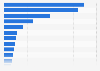 Ranking ausgewählter eBay-Zukäufe nach Kaufpreisen bis September 2013