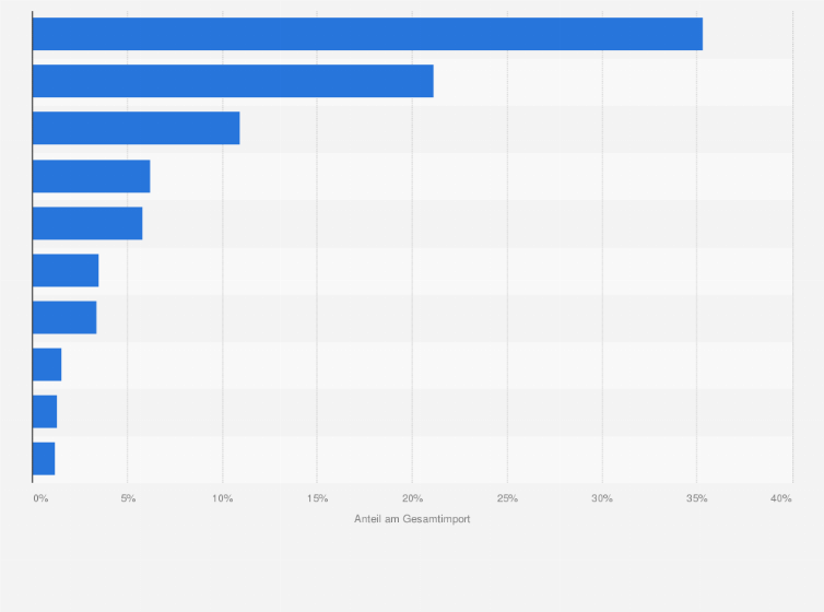 Statistik: Ranking der Top 10 Herkunftsländer für den Import von Mangos in die Schweiz nach Importmenge im Jahr 2024