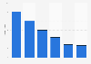Video rental transactions in France 2008-2013, by format