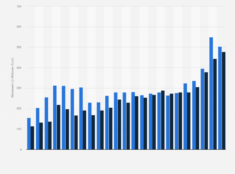 Statistik: Import- und Exportwert von Zucker und Zuckerwaren in Österreich von 2000 bis 2024 (in Millionen Euro)