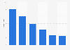 DVD rental transaction volume in France 2008-2013