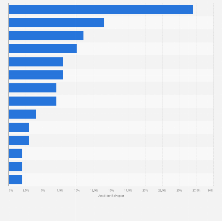 Statistik: Aus welchen Gründen kaufen Sie Wein nicht im Internet?