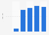 Blu-ray disc rental transactions volume in France 2008-2013