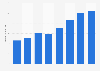 Peer-to-peer (P2P) quarterly consumer lending value in the UK 2014-2015