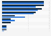 Penetration rate of cigarette brands in Brazil 2012-2013