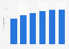 U.S. Millennials: mobile phone internet penetration 2013-2018