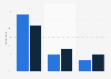 Anxiety levels when visiting the dentist in Scotland 2013, by gender