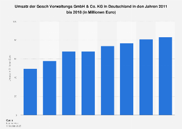 Umsatz von Gosch Sylt in Deutschland bis 2017