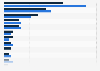Penetration rate of spirit brands in Brazil 2012-2013