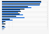 Penetration rate of cosmetic brands in Brazil 2012-2013