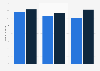 U.S. Millennials: female internet users 2014-2018