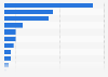 Norway: pre-purchase online research sources 2015