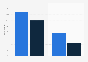 Units of alcohol consumed on heaviest drinking day in Scotland 2015, by gender