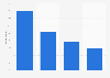 Adoption of audience behavior analysis among U.S. e-mail marketers 2014