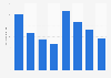 Invoice trading: Quarterly market value in the UK 2014-2015