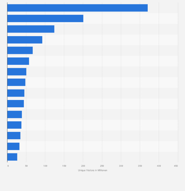 Statistik: Ranking der 15 Online-Händler im Asien-Pazifik Raum nach Unique Visitors im Jahr 2014 (in Millionen)