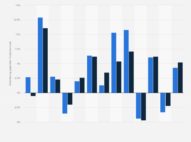 Statistik: Europäische Union & Euro-Zone: Veränderung des Werts der Exporte von September 2018 bis September 2019 (gegenüber dem Vorjahresmonat)