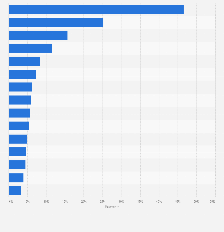 Statistik: Ranking der reichweitenstärksten Online-Händler im Asien-Pazifik Raum im Jahr 2014