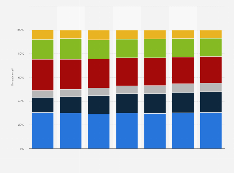 Statistik: Verteilung der Ausgaben für Frischfleisch im Lebensmitteleinzelhandel in Deutschland nach Betriebsformen in den Jahren 2007 bis 2013