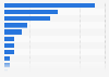 United States: pre-purchase online research sources 2015