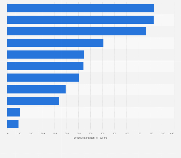 Statistik: Anzahl der Beschäftigten in der Kultur- und Kreativwirtschaft in der EU-28 im Jahr 2012 nach Teilmärkten (in 1.000)