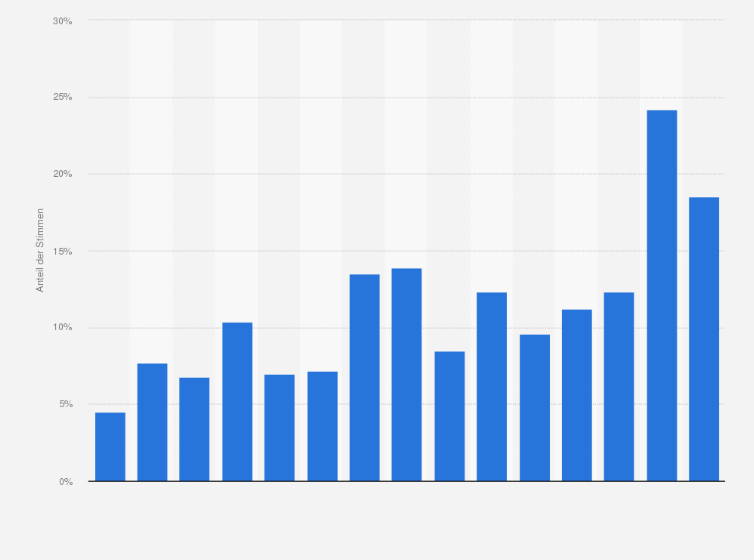 Statistik: Stimmenanteile der Grünen bei den Bürgerschaftswahlen in Hamburg von 1978 bis 2025