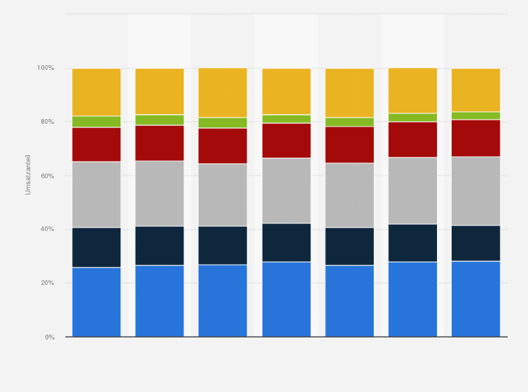 Statistik: Verteilung der Ausgaben für frisches Gemüse im Lebensmitteleinzelhandel in Deutschland nach Betriebsformen in den Jahren 2007 bis 2013
