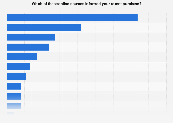 Malaysia: pre-purchase online research sources 2015