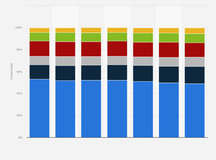 Statistik: Verteilung der Ausgaben für Brot im Lebensmitteleinzelhandel in Deutschland nach Betriebsformen in den Jahren 2007 bis 2013