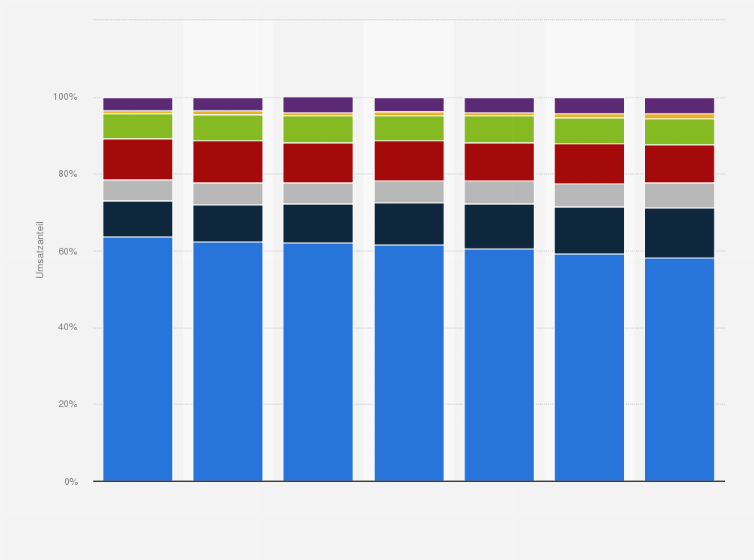 Statistik: Verteilung der Ausgaben für Brot und Backwaren im Lebensmitteleinzelhandel in Deutschland nach Betriebsformen in den Jahren 2007 bis 2013