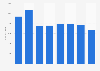 Natural gas production value in the United Kingdom (UK) 2007-2014