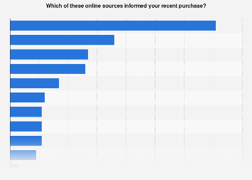 Vietnam: pre-purchase online research sources 2015