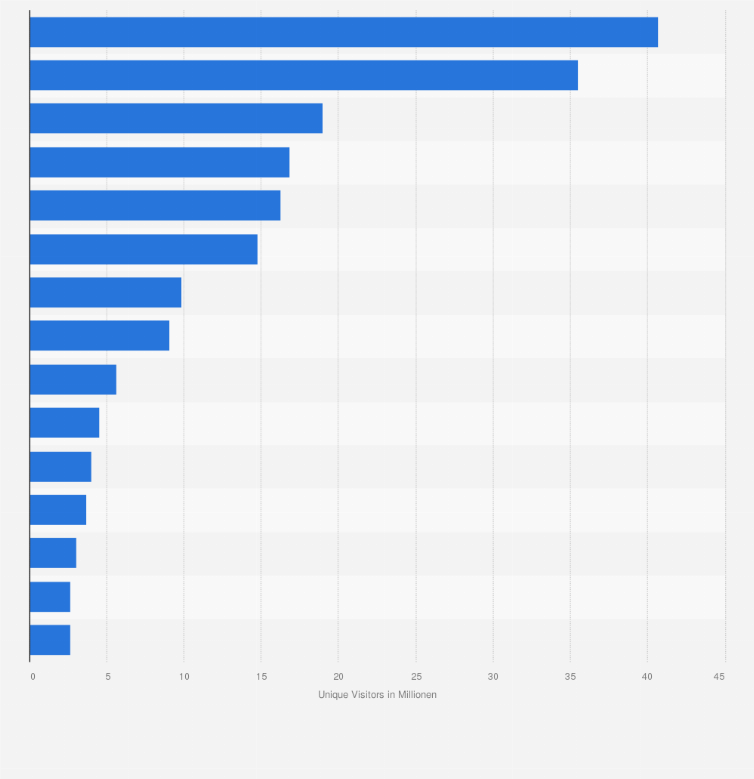 Statistik: Top 15 Online-Händler in Japan 2014 nach Unique Visitors (in Millionen)