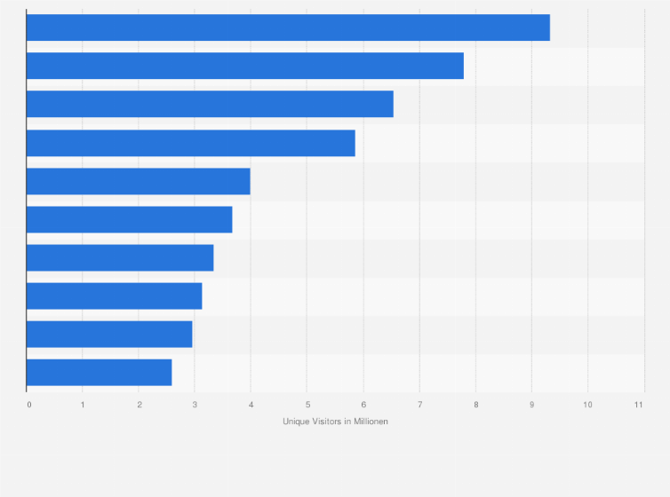 Statistik: Top 15 Online-Händler in Südostasien 2014 nach Unique Visitors (in Millionen)