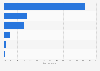 Distribution of contemporary art auction turnover worldwide in 2014/2015, by category